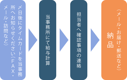 給料計算依頼の流れ